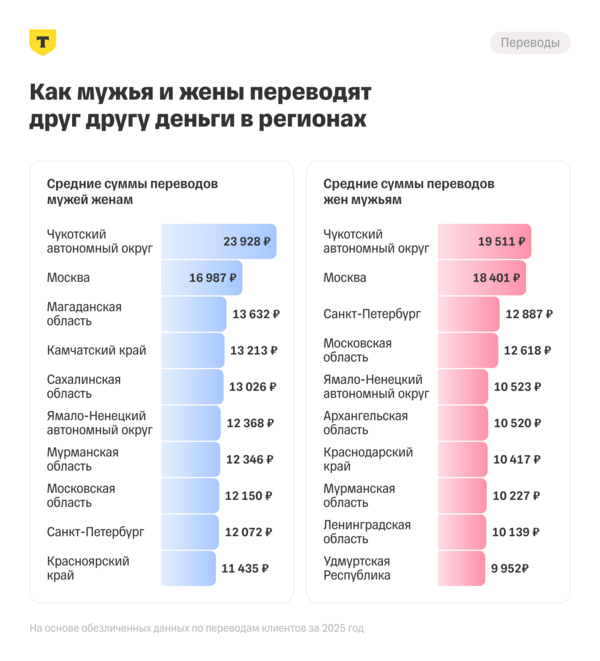 Исследование Т-Банка: больше всего мужья и жены переводят деньги друг другу на Чукотке