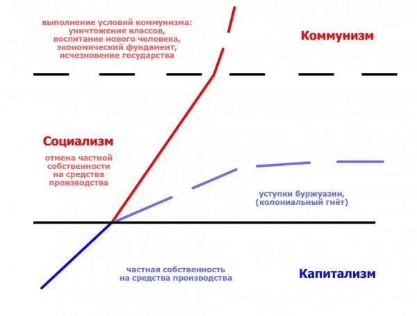 Социализм и буржуазный "социализм"