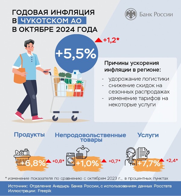 Затраты на логистику ускорили чукотскую инфляцию